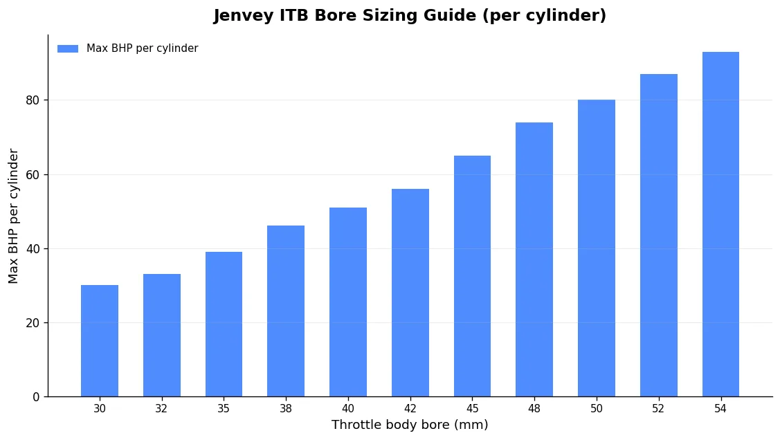 Source: Jenvey BHP-per-cylinder guideline (approx. 120mm butterfly-to-valve, up to ~9,000 rpm). Figures may rise up to 10% in a purpose-designed system. (Source: Jenvey Dynamics ITB sizing guidance)