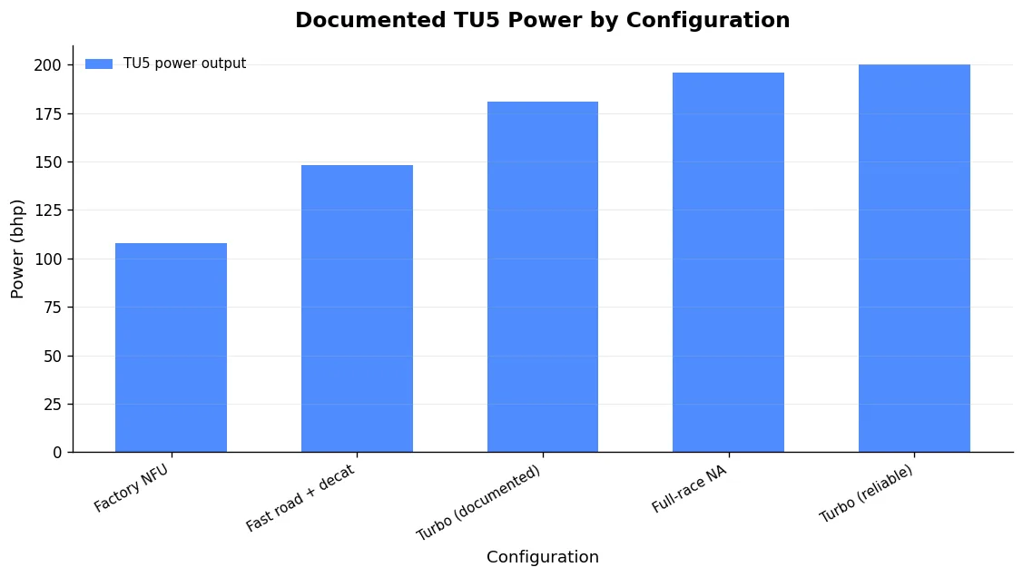 Source: Verified TU5 build data (mymotorlist, enginecrux, TorqueCars, forum consensus), 2025