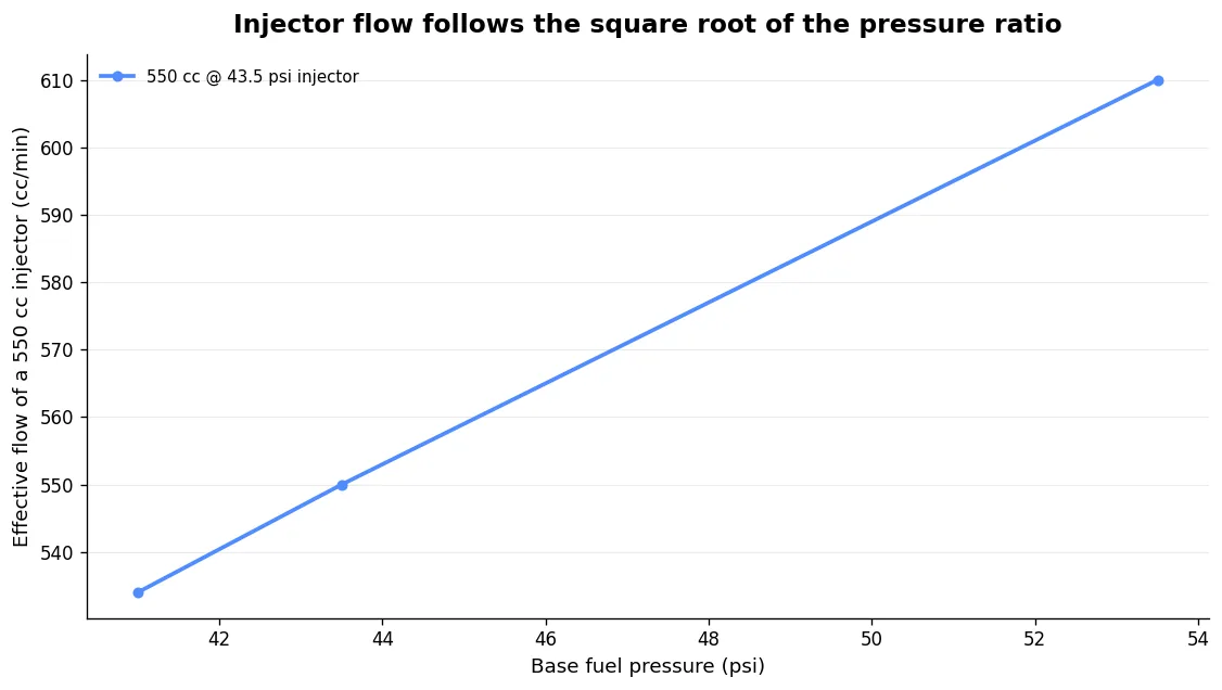 Flow scales with √(pressure ratio), not linearly. Source: injector flow-vs-pressure physics, GMR research notes, 2025.