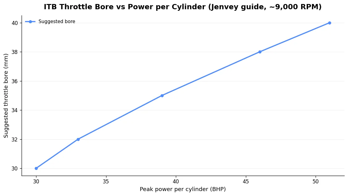 Source: Jenvey throttle body sizing guide (assumes ~120mm butterfly-to-valve, 9,000 RPM ceiling).
