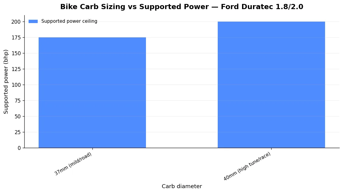Source: danST Engineering carburettor sizing spec, 2025. 40mm supports 200bhp+; 37mm shown at its 175bhp ceiling.
