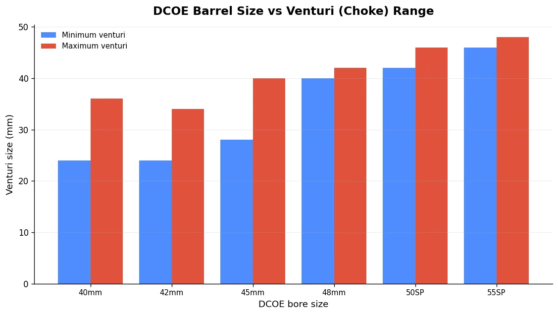 Source: Weber/Dellorto DCOE choke range data, 2025