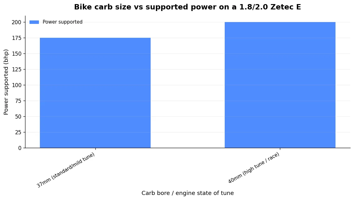 Indicative power ceilings by carb size. Source: GMR/danST Zetec bike carb kit specifications, 2025.