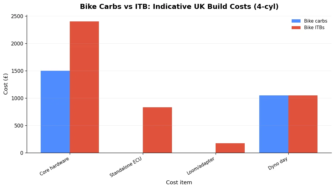 Indicative UK market figures: danST starter-pack prices, Emerald K6+ ECU (£834 inc. VAT) and loom (£174 inc. VAT), EFI Parts full dyno day (£1,050). Carbs need no ECU but eat dyno time. Source: danST Engineering, Emerald, EFI Parts listings, 2020–2026. (Source: danST Engineering / Emerald / EFI Parts published listings)
