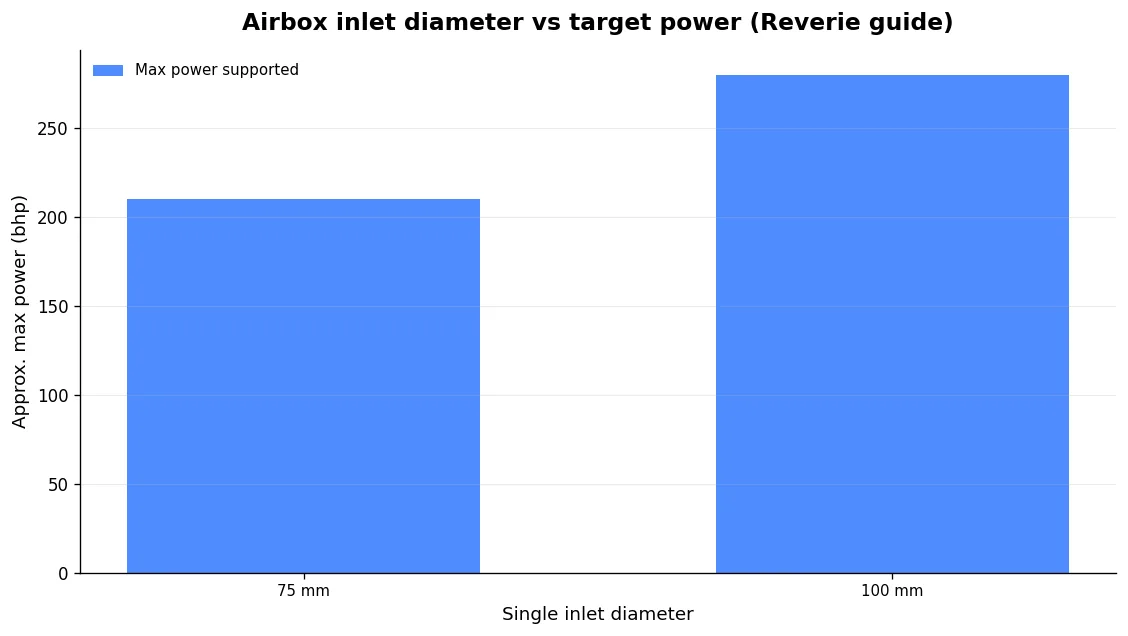 Source: Reverie airbox inlet-sizing guidance, 2025. 280 bhp+ requires 127.5β152 mm or multiple pipes of equal/greater area.
