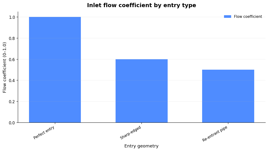 Flow coefficients for intake entry geometries — the gap between a radiused and sharp-edged inlet is real but modest. Source: Prof. Blair intake CFD study / GMR research notes, 2025. (Source: Prof. Blair intake flow CFD study)