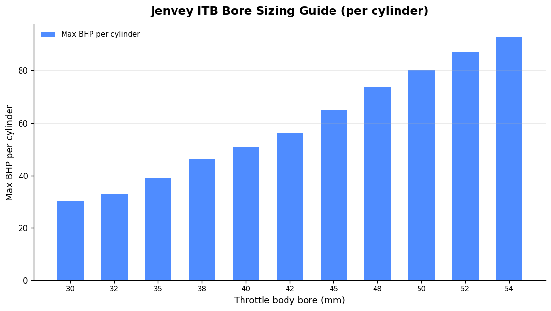 Source: Jenvey BHP-per-cylinder guideline (approx. 120mm butterfly-to-valve, up to ~9,000 rpm). Figures may rise up to 10% in a purpose-designed system. (Source: Jenvey Dynamics ITB sizing guidance)