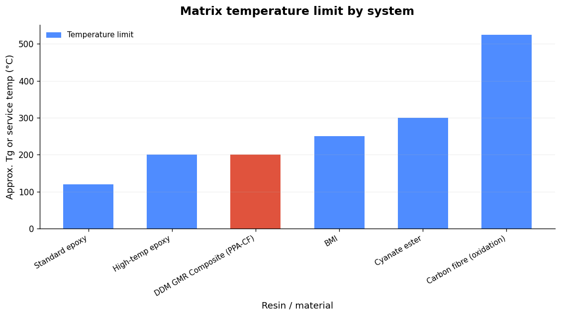 What limits a stack is the matrix, not the carbon. An epoxy laminate is capped by its resin Tg; our DDM GMR Composite (PPA-CF) is semi-crystalline and fibre-reinforced, so it keeps working far above its 85 °C Tg — heat deflection 196 °C at 1.8 MPa, giving a ~200 °C service temperature on a par with high-temp epoxy. Figures are approximate matrix limits; PPA-CF from its material datasheet.