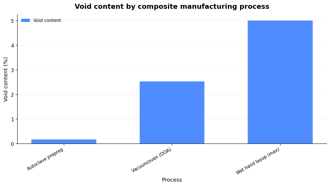 Void content by process; autoclave vs oven figures from controlled cure comparison (0.17% vs 2.52%), wet layup upper bound 2–5%. Source: composites process research cited in GMR research notes. (Source: GMR research notes (composites cure comparison))