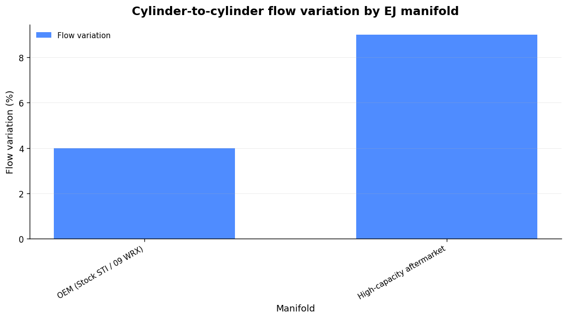 Source: SuperFlow 1020 flow-bench dataset at 28in H2O, per-runner corrected CFM. Single-source, not dyno-correlated.
