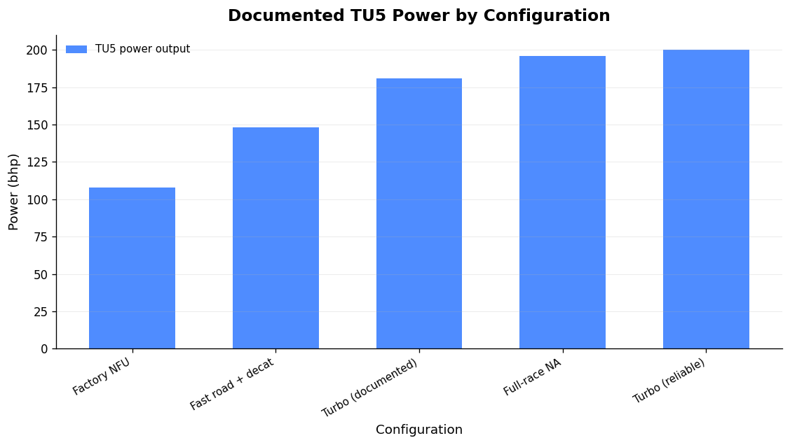 Source: Verified TU5 build data (mymotorlist, enginecrux, TorqueCars, forum consensus), 2025